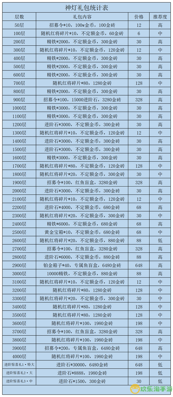 咸鱼之王神灯礼包统计表