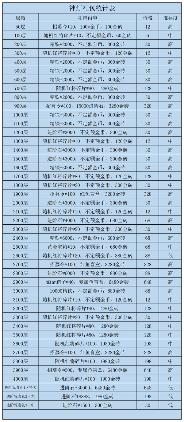 咸鱼之王神灯礼包统计表