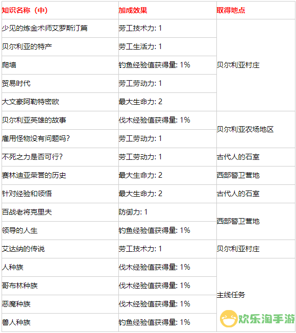 《黑色沙漠手游》学问知识获取攻略大全