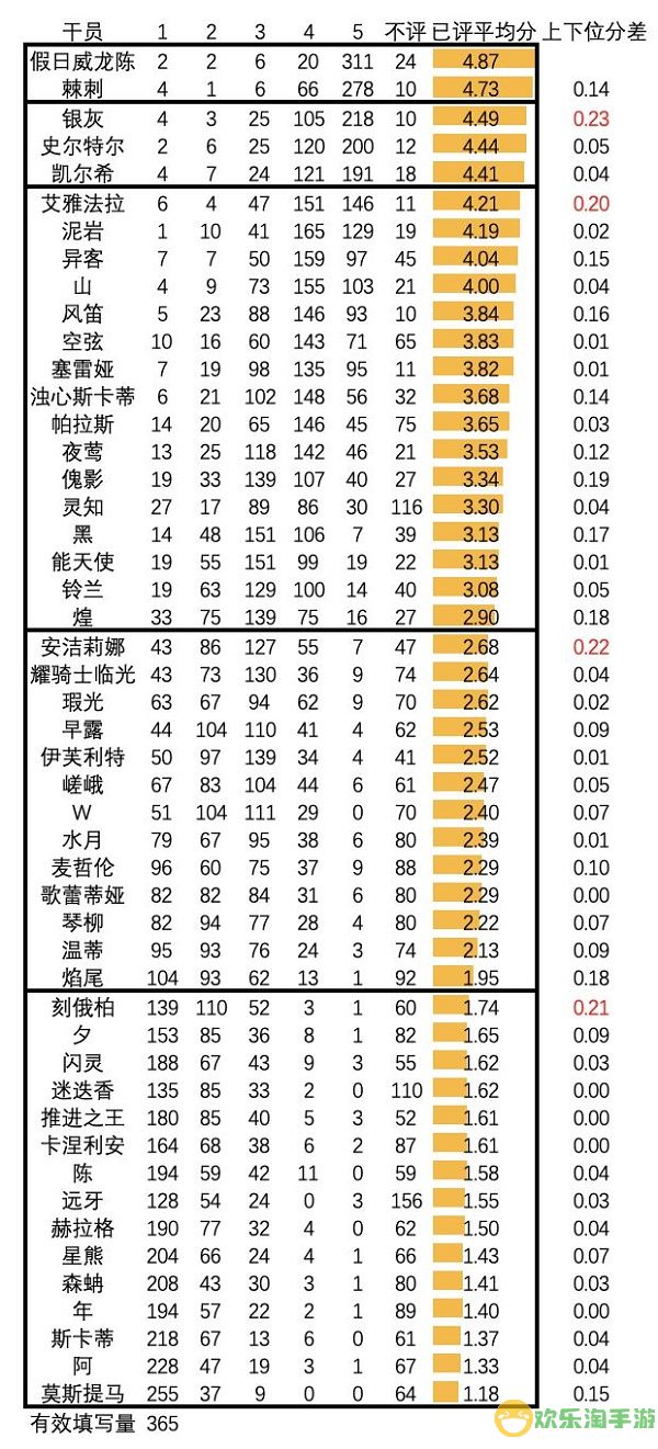 明日方舟干员强度排行2022最新