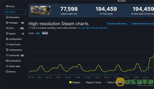 《怪物猎人崛起》Steam在线峰值打破记录 超19万人
