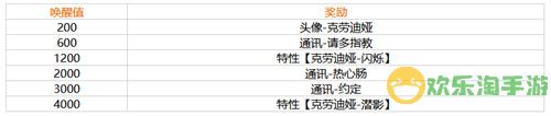 幻塔克劳迪娅唤醒奖励是什么 幻塔克劳迪娅唤醒奖励一览