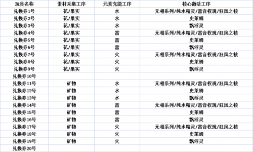 原神炉心机造活动兑换券合成方法