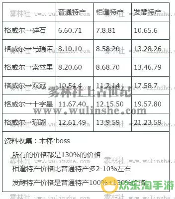 上古世纪新版跑商收益 天龙怀旧跑商收益表