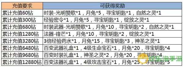 圣灵之境热力砸蛋攻略 圣灵之境礼包兑换码