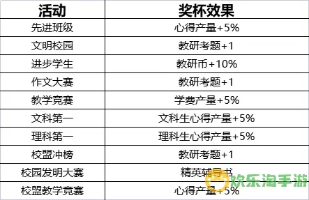 全民学霸理科生培养顺序 全民学霸冲榜顺序