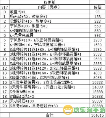 放置与召唤VIP价格表 放置与召唤VIP价格表