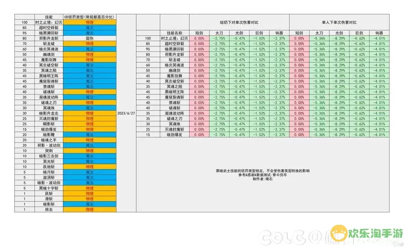 《地下城与勇士》新版本神界金属战士110级技能点加点指南