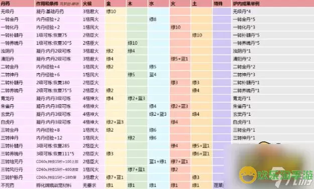 《梦幻西游》手游炼药配方及产出率-如何炼药详解