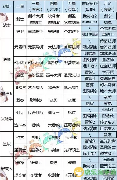 暴走师徒武将怎么升11星