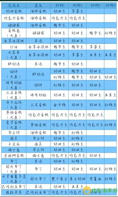 梦幻蛋糕店烘焙大赛技巧