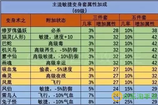 梦幻西游套装属性加成表