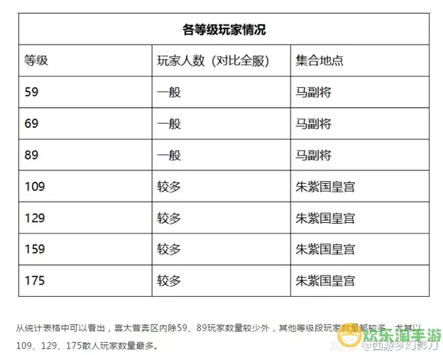 梦幻西游哪个区最火最稳定