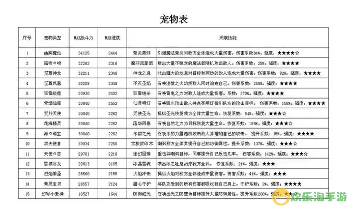 炫舞宠物天赋分配表/