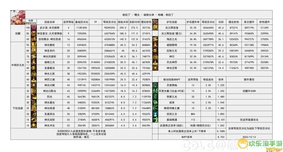 dnf帕拉丁加暴击是什么技能-dnf帕拉丁加暴击是什么技能啊图1