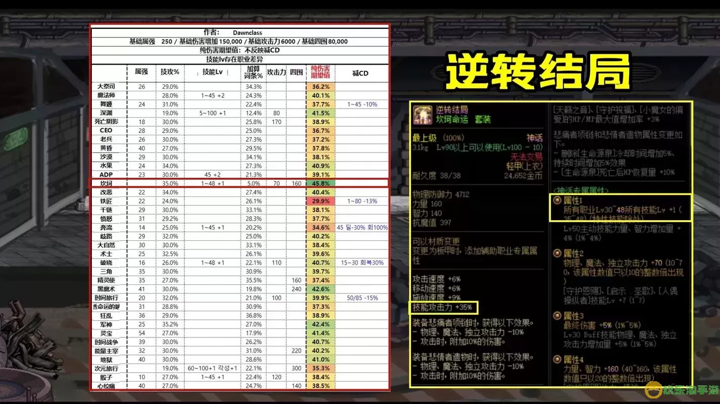 dnf战法逆转结局怎么搭配图1