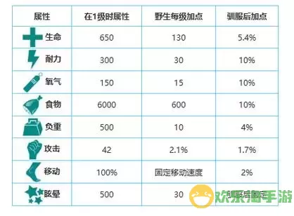 方舟生存进化手游生物驯服大全-方舟生存进化手游各种生物驯化方法图3