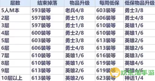 魔兽世界9.1版本装备提升全攻略：快速获取最佳装备方法图1