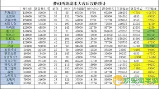 梦幻西游144力天宫打图配置与收益分析图1