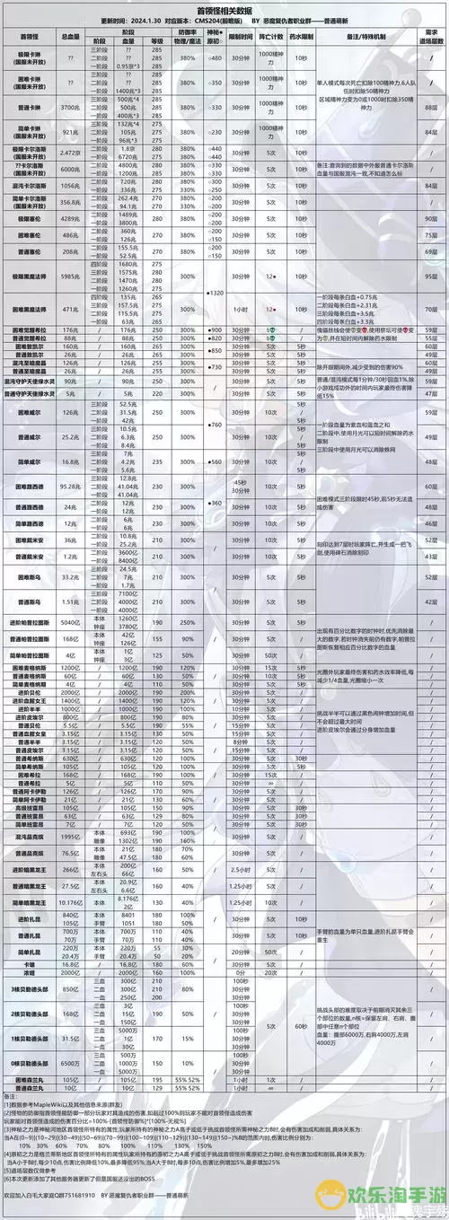 冒险岛079各大Boss前置攻略与血量详解图1