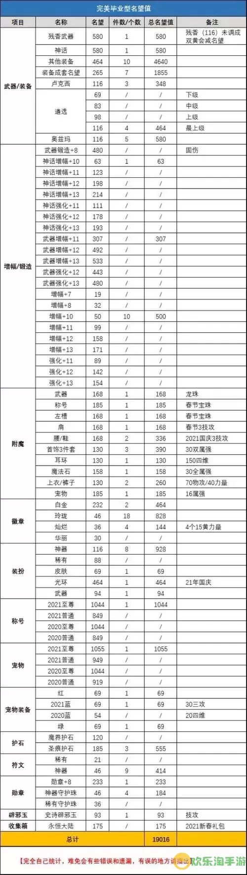 dnf一件红13加多少名望图1