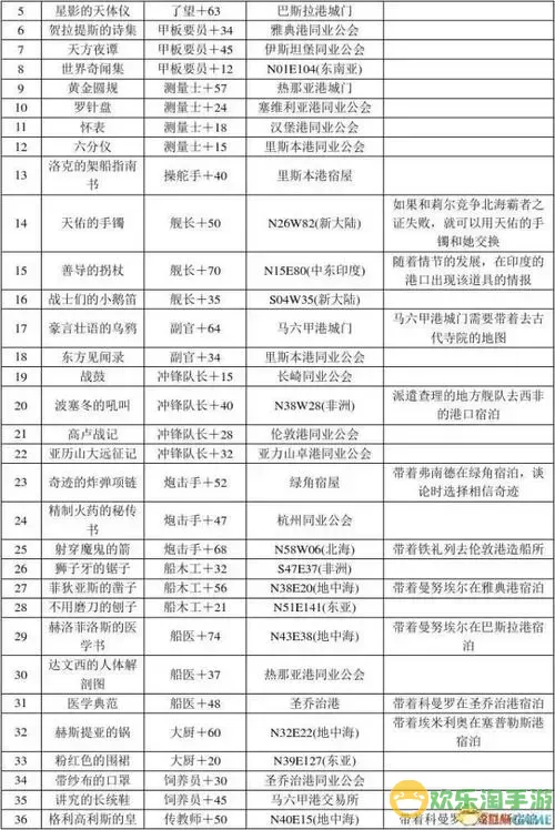 PSP大航海时代4拉斐尔全海员攻略大全图2