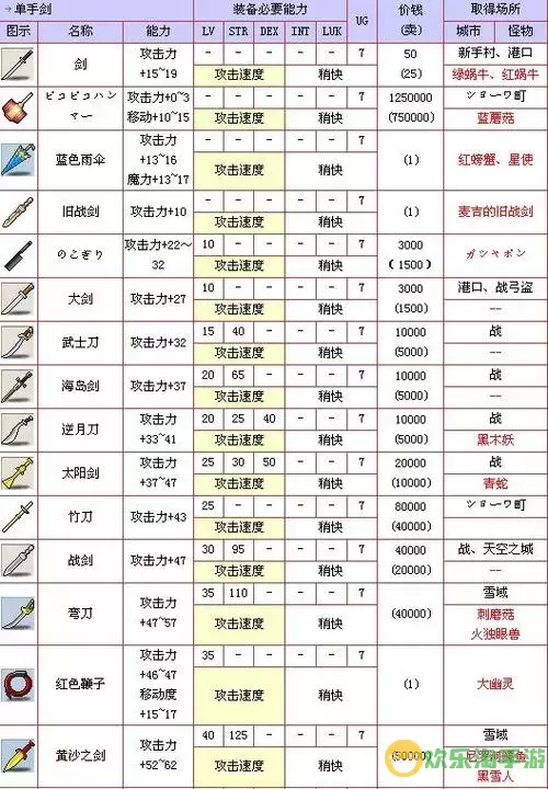 冒险岛55级战士刷怪攻略及50级装备购买指南图3