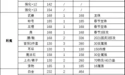 dnf一件红13加多少名望