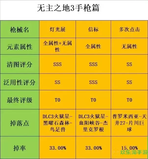 无主之地3无dlc最强武器-无主之地3无dlc最强武器怎么获得图1