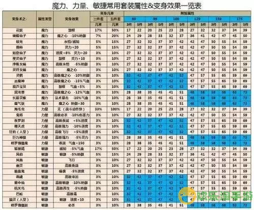 梦幻西游中提升法术防御的最佳套装推荐图2