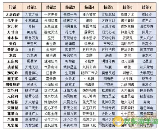 梦幻西游109各大门派优劣分析：选择不费钱的好玩门派攻略图1