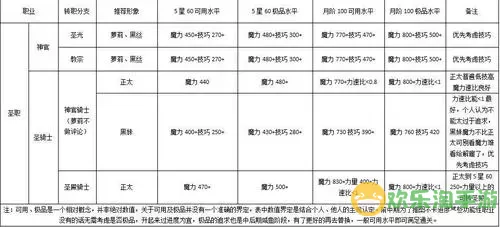 地下城堡2老头圣职转职什么好-地下城堡2新ss圣职老头极品属性图1