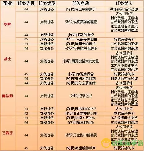 2023年龙之谷刷图职业排行：最爽职业推荐与2016对比分析图3