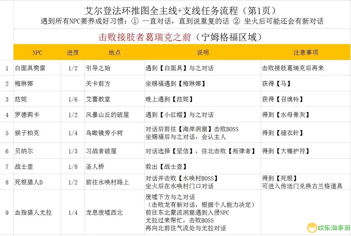 艾尔登法环一周目正常推图顺序图1