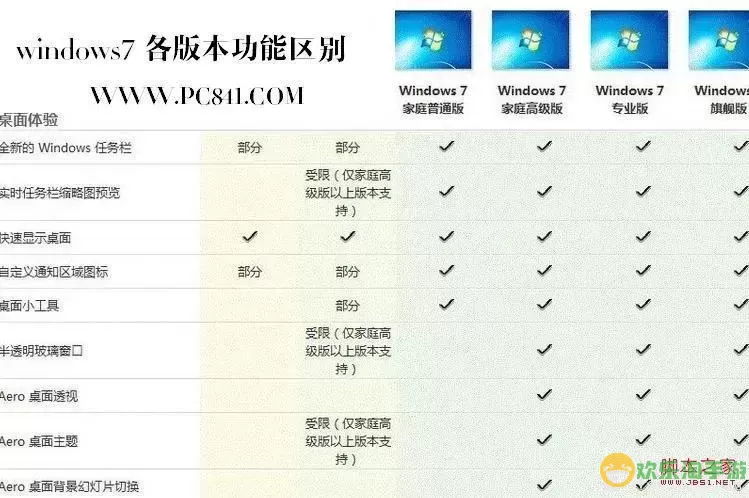 全面解析：Windows 7各版本功能对比，哪一款最强大？图1