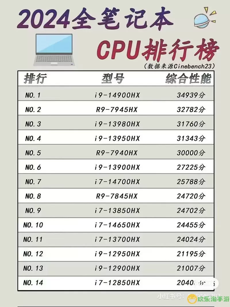 最新笔记本CPU性能排行2023，助你选购高效笔记本电脑！图1