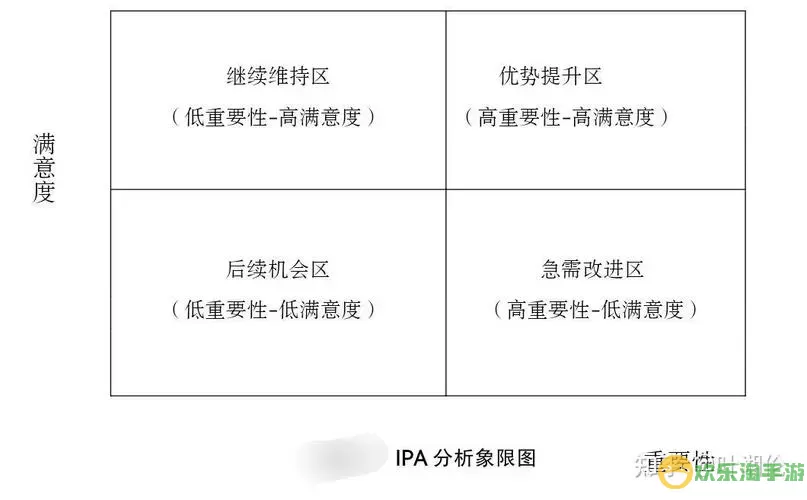 ipa分析法模型四个象限优势区保持区图1