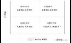 ipa分析法模型四个象限优势区保持区