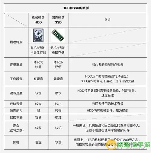 固态硬盘和传统硬盘的优缺点-固态硬盘和传统硬盘的优缺点有哪些图1