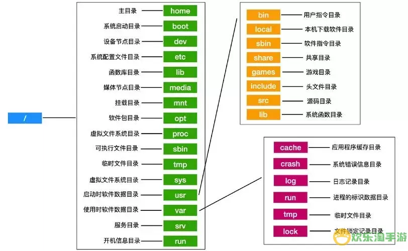 Linux系统中文件和目录的区分及相关命令指南图3