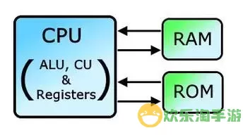 ROM与RAM的作用及主要区别解析：深入理解存储器类型与功能图1