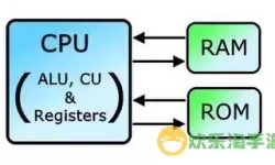 ROM与RAM的作用及主要区别解析：深入理解存储器类型与功能