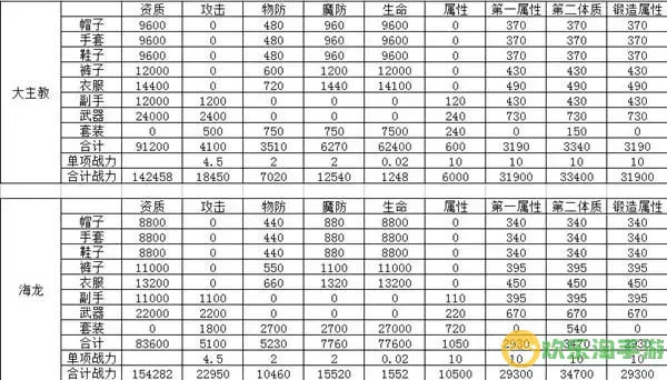 龙之谷2手游100级套装全解析：打造最强装备攻略图1