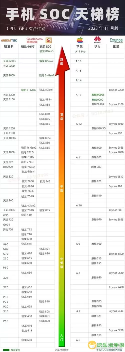 手机cpu芯片排行榜天梯图，手机cpu性能排行榜天梯图2020高清图2