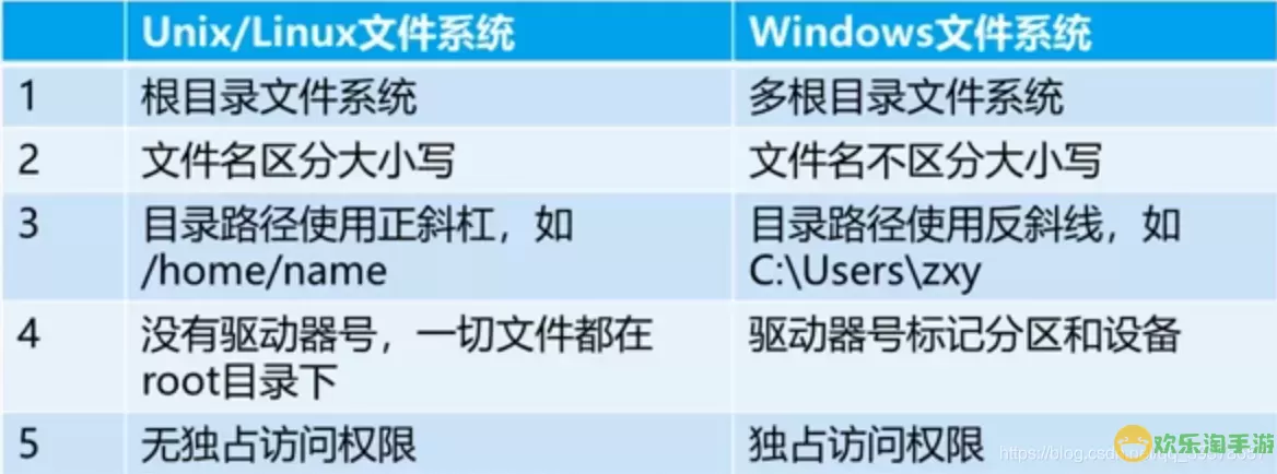 Unix与Linux系统的区别解析与比较图1