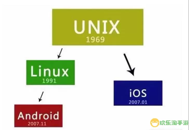 Unix与Linux系统的区别解析与比较图2