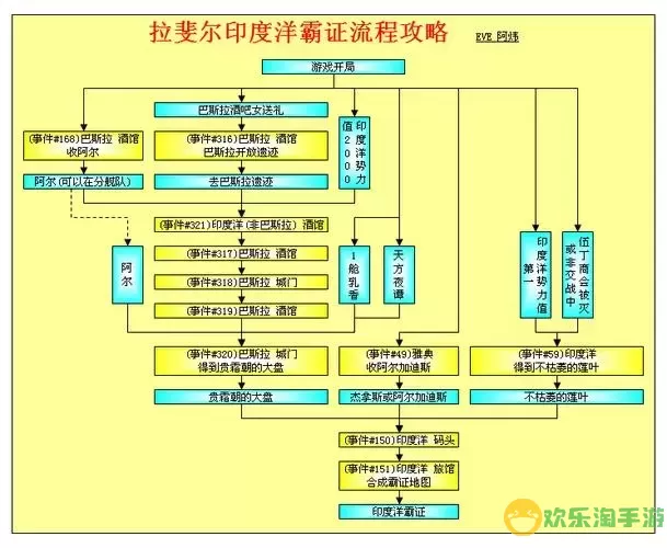 大航海时代4拉斐尔卡鲁提拉，大航海时代4拉斐尔人物分配图1