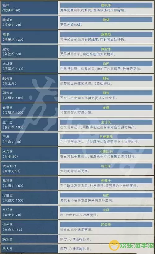 大航海时代4船员的位置安排，大航海时代4 船员安排图2