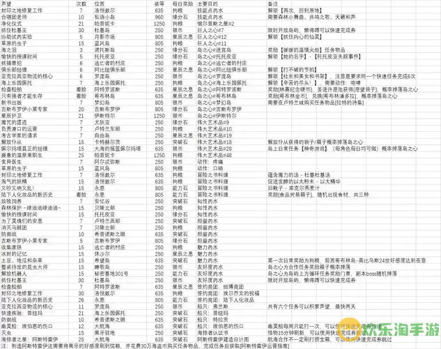 方舟手游任务奖励一览：高清图片及详细介绍图2