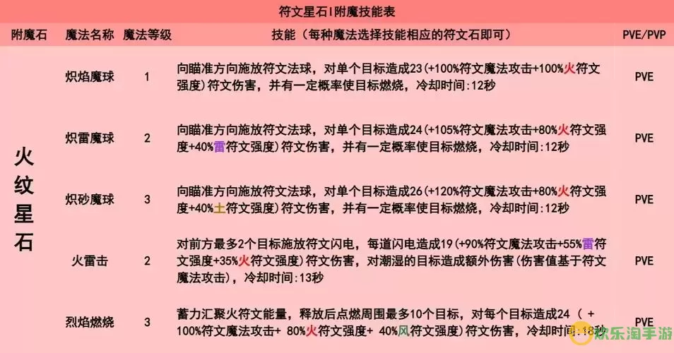 新天骄符文技能一览表图3